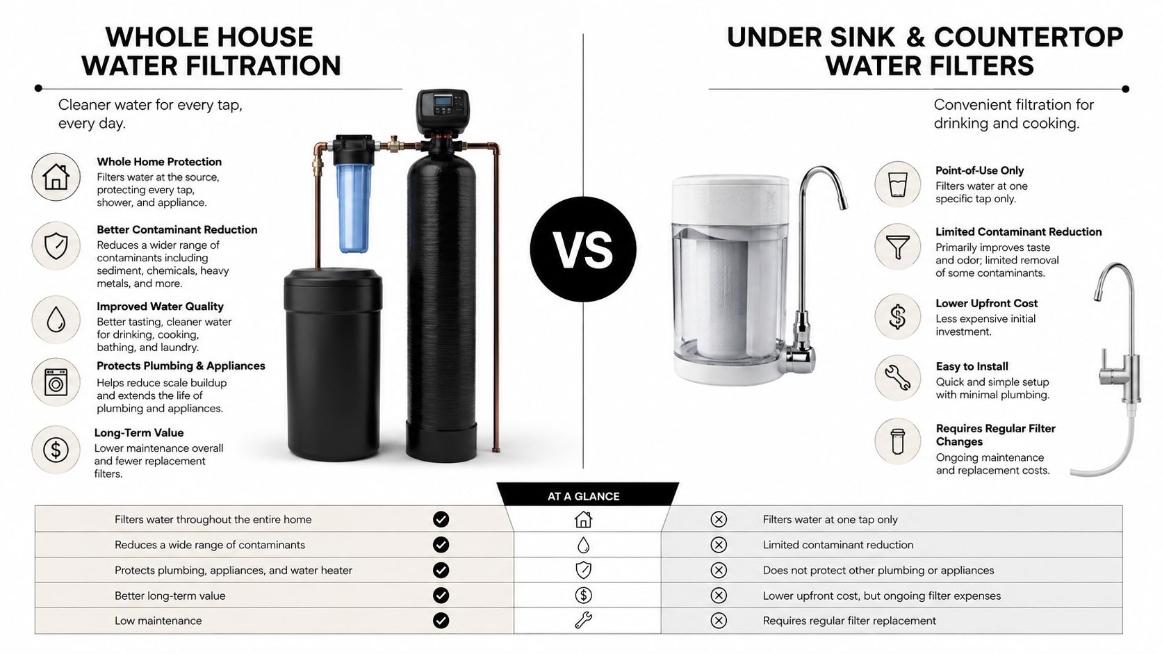 A comparison infographic between whole house water filtration systems and under sink or countertop water filter units.