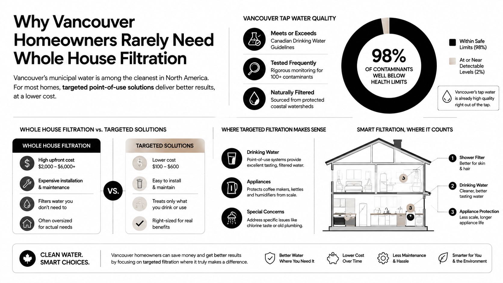 An infographic explaining why Vancouver homeowners rarely need whole house water filtration, favoring targeted point-of-use solutions.