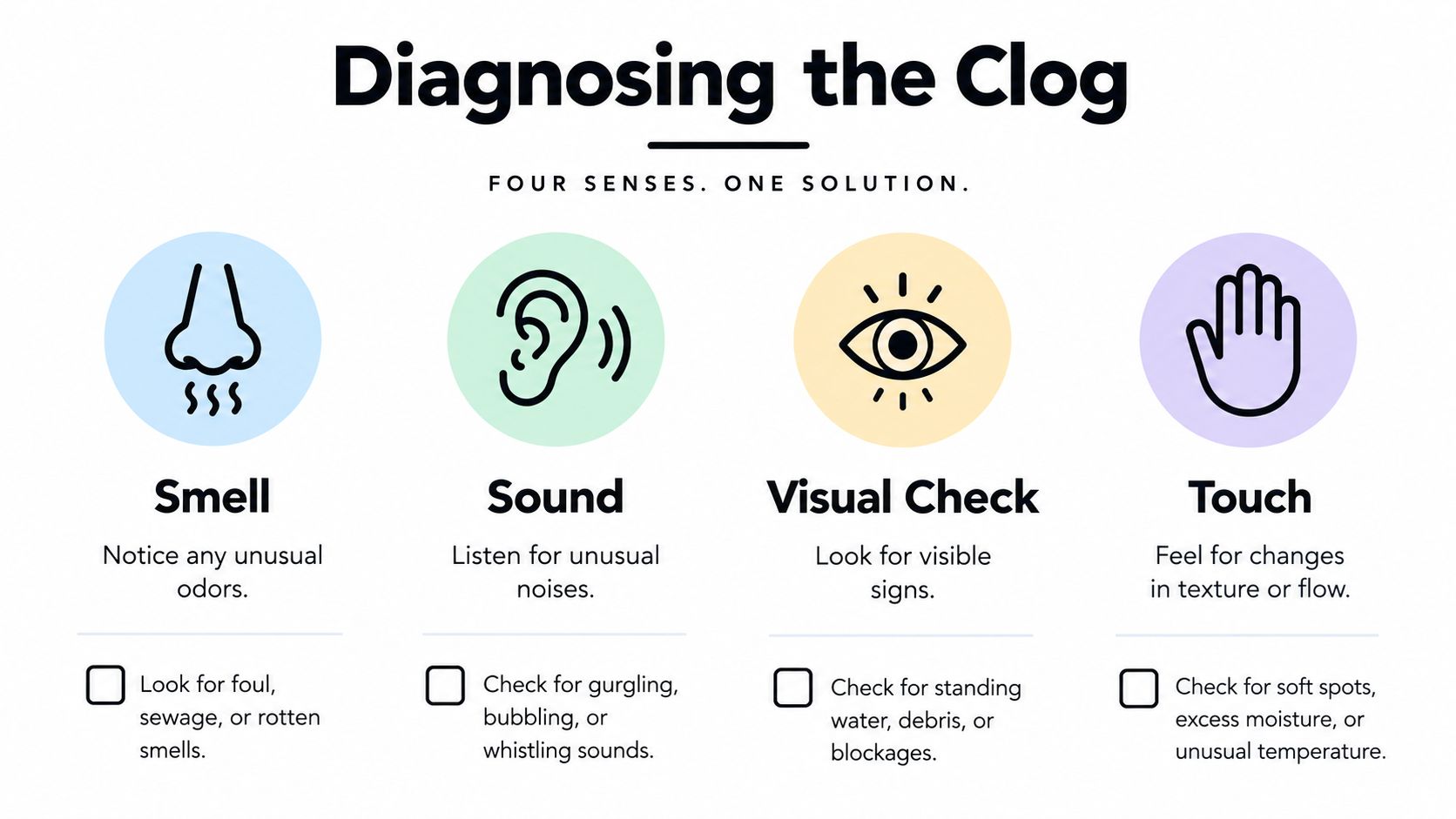 A diagnostic guide for identifying a clogged drain using sight, sound, smell, and touch senses.