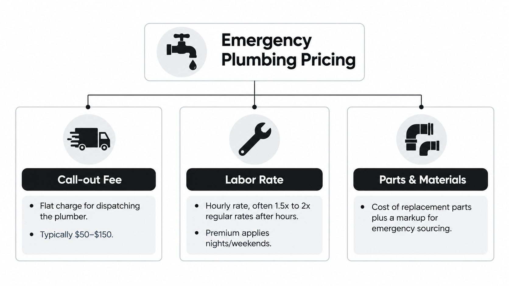 A diagram outlining the key cost components of emergency plumbing services, including call-out fees, labor rates, and materials.
