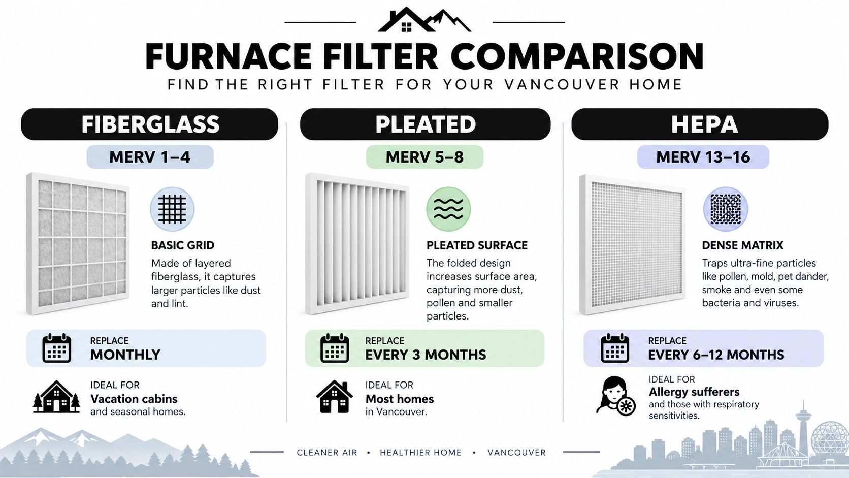 A furnace filter comparison guide illustrating the differences between fiberglass, pleated, and HEPA filter types.