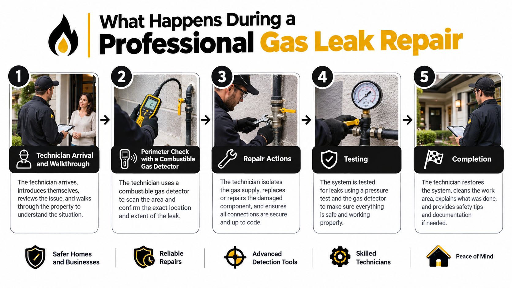 A professional technician performing a five-step gas leak repair process in a residential setting.