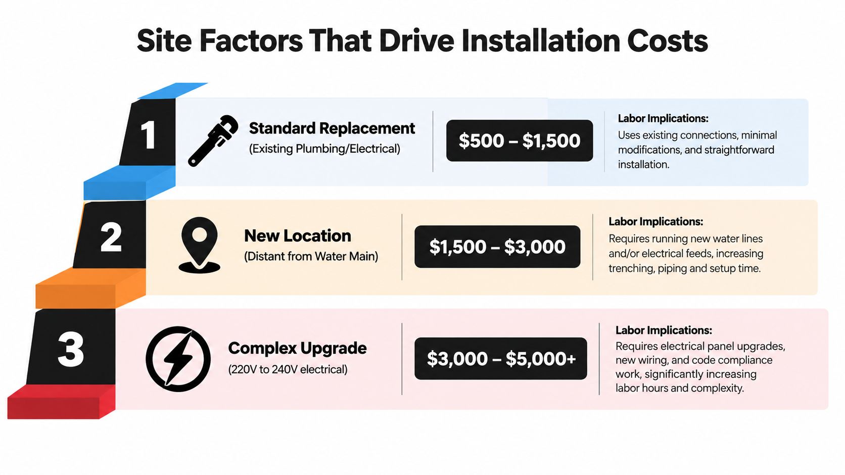A diagram illustrating three levels of site factors that impact heat pump water heater installation costs.