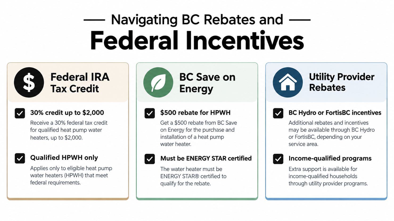 An infographic detailing available financial rebates and tax incentives for installing heat pump water heaters in BC.