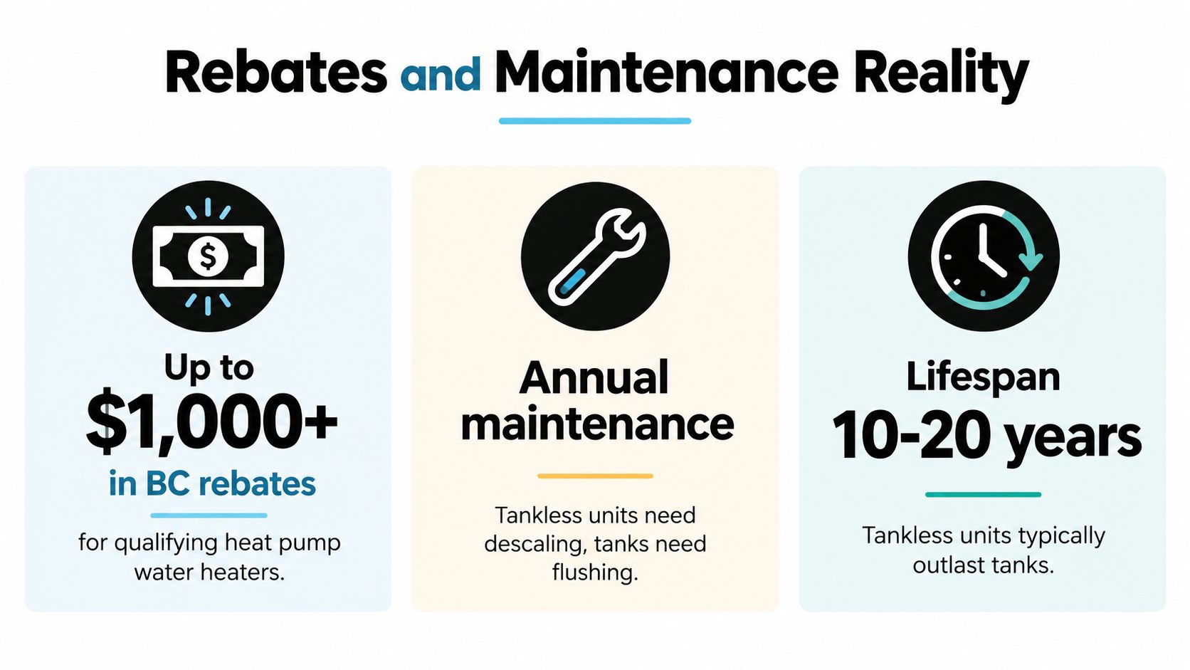 An infographic titled Rebates and Maintenance Reality comparing heat pump water heater rebates, annual maintenance, and appliance lifespans.