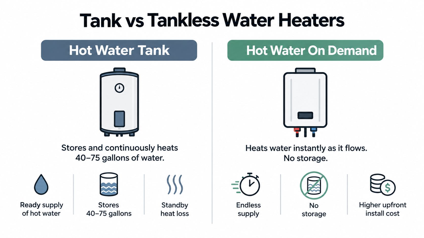 A comparison infographic between traditional hot water tank systems and tankless hot water on demand systems.