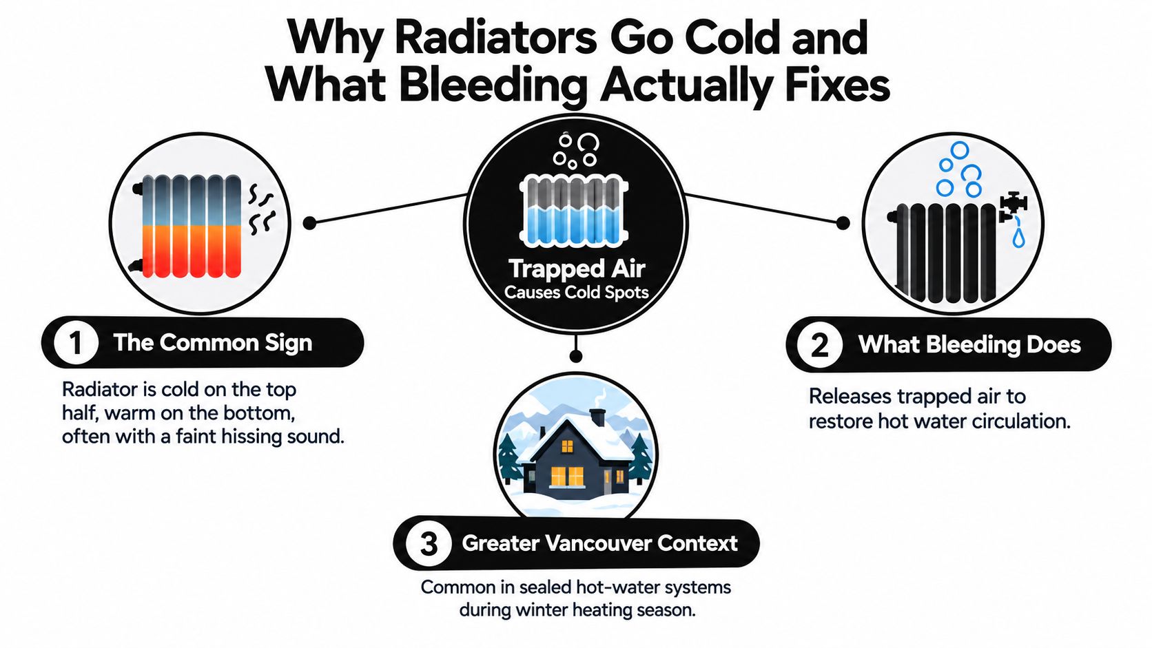 An infographic explaining how trapped air causes radiators to go cold and why bleeding them restores heat.
