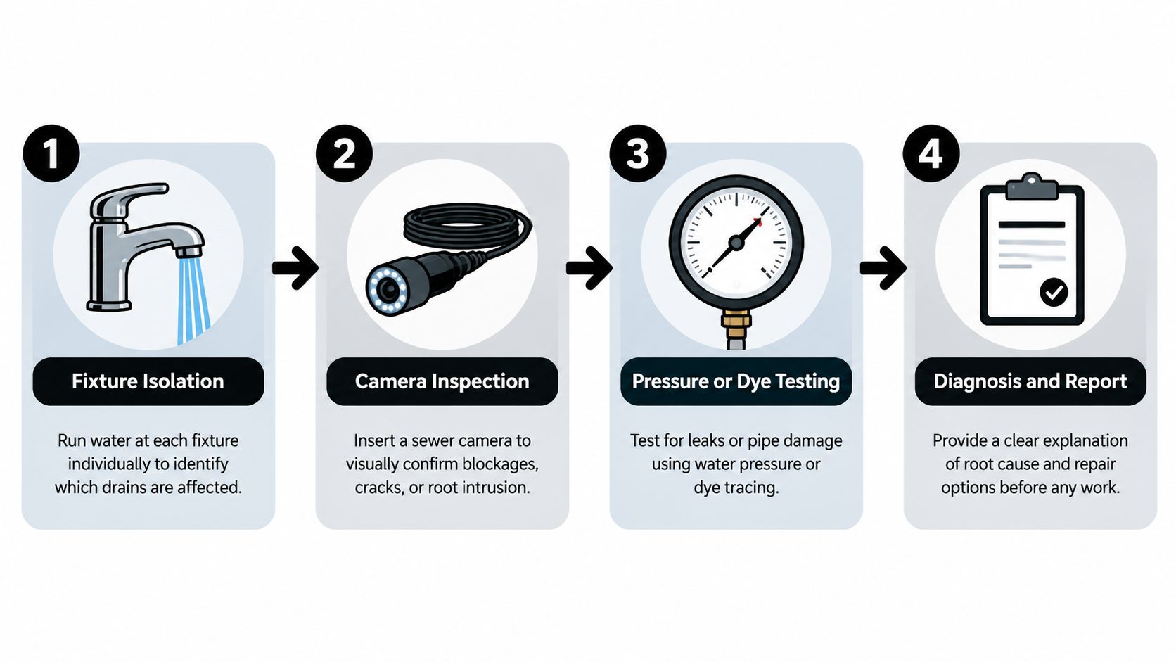 A four-step infographic illustrating the professional diagnostic process for identifying sewer line and drain line issues.