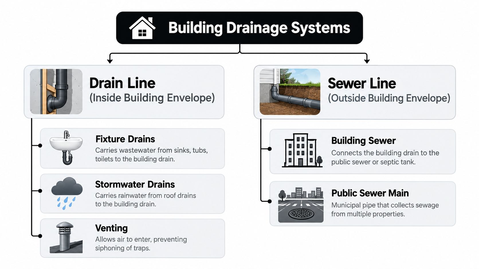 A diagram illustrating the difference between a building's internal drain lines and external sewer line systems.