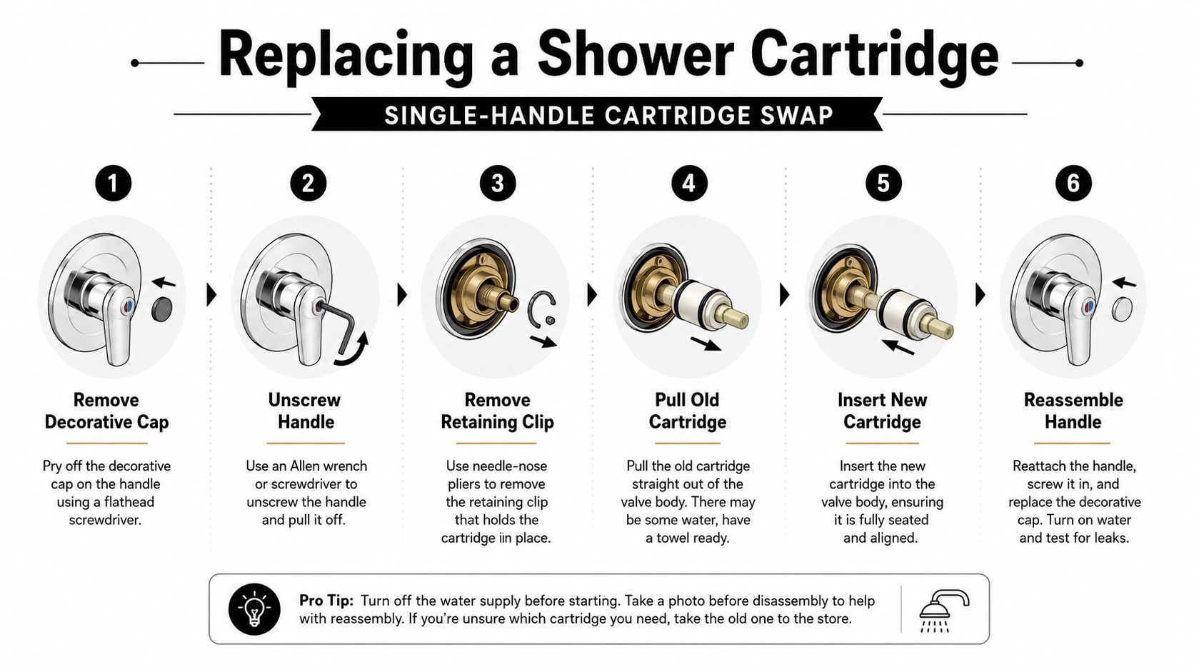 A six-step infographic illustrating the process of replacing a single-handle shower valve cartridge for home plumbing repairs.