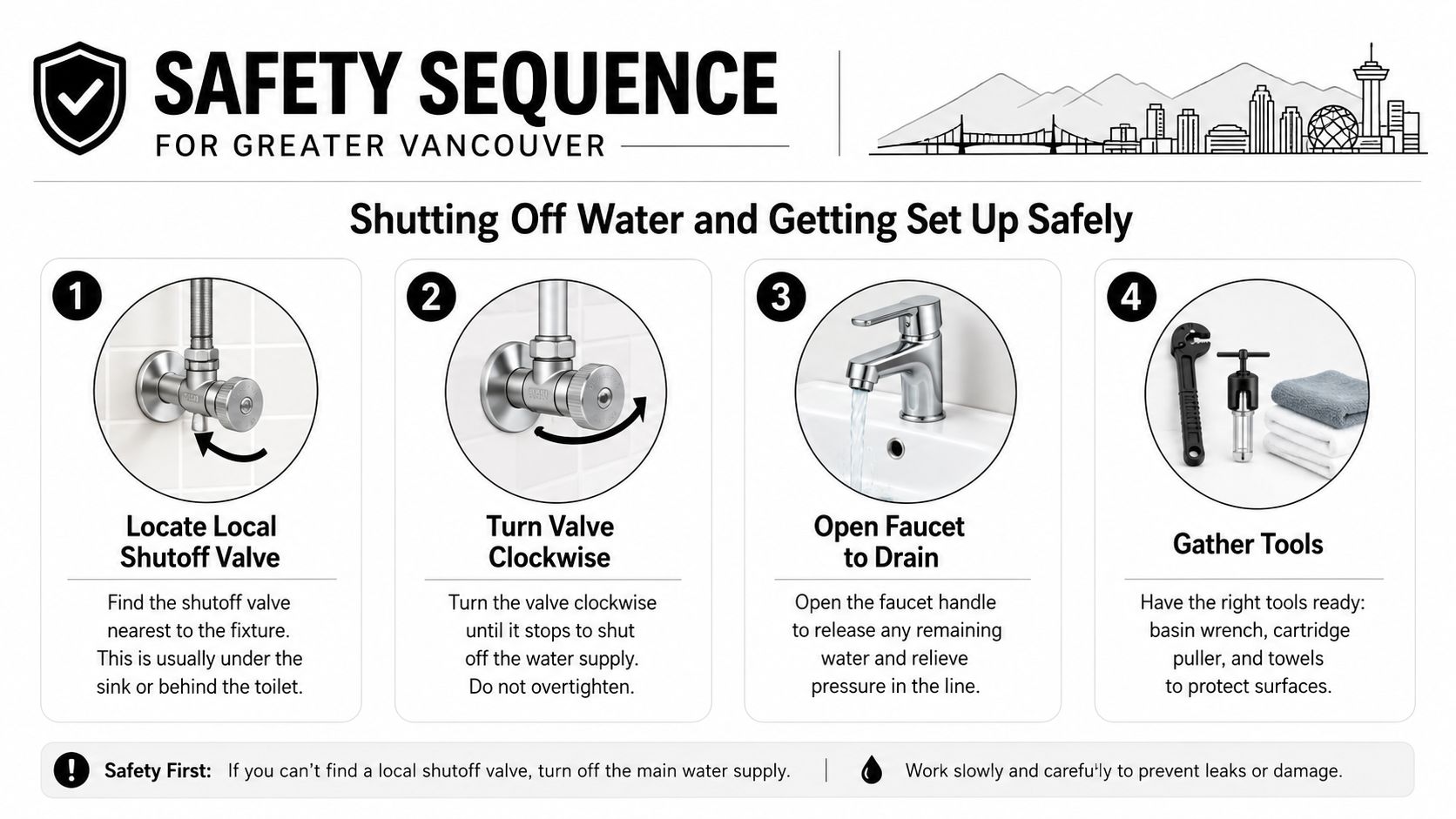 A four-step infographic showing how to safely shut off water before starting plumbing repairs on a fixture.