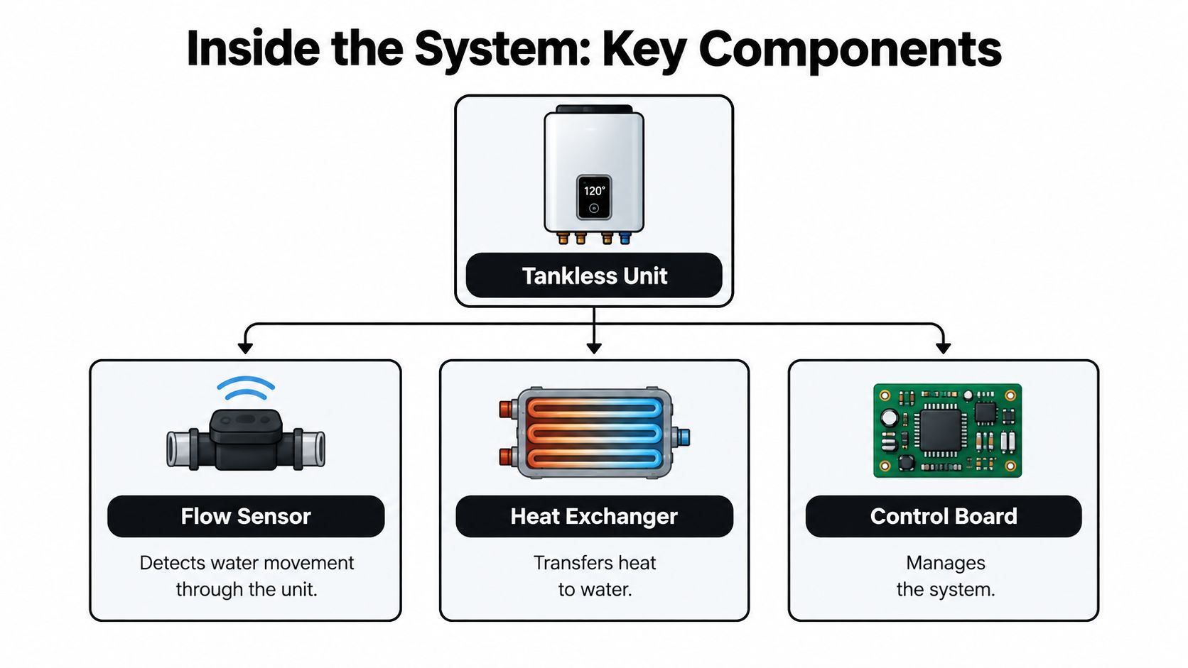 A diagram illustrating the key components of a tankless water heater system, including sensors, exchangers, and controls.