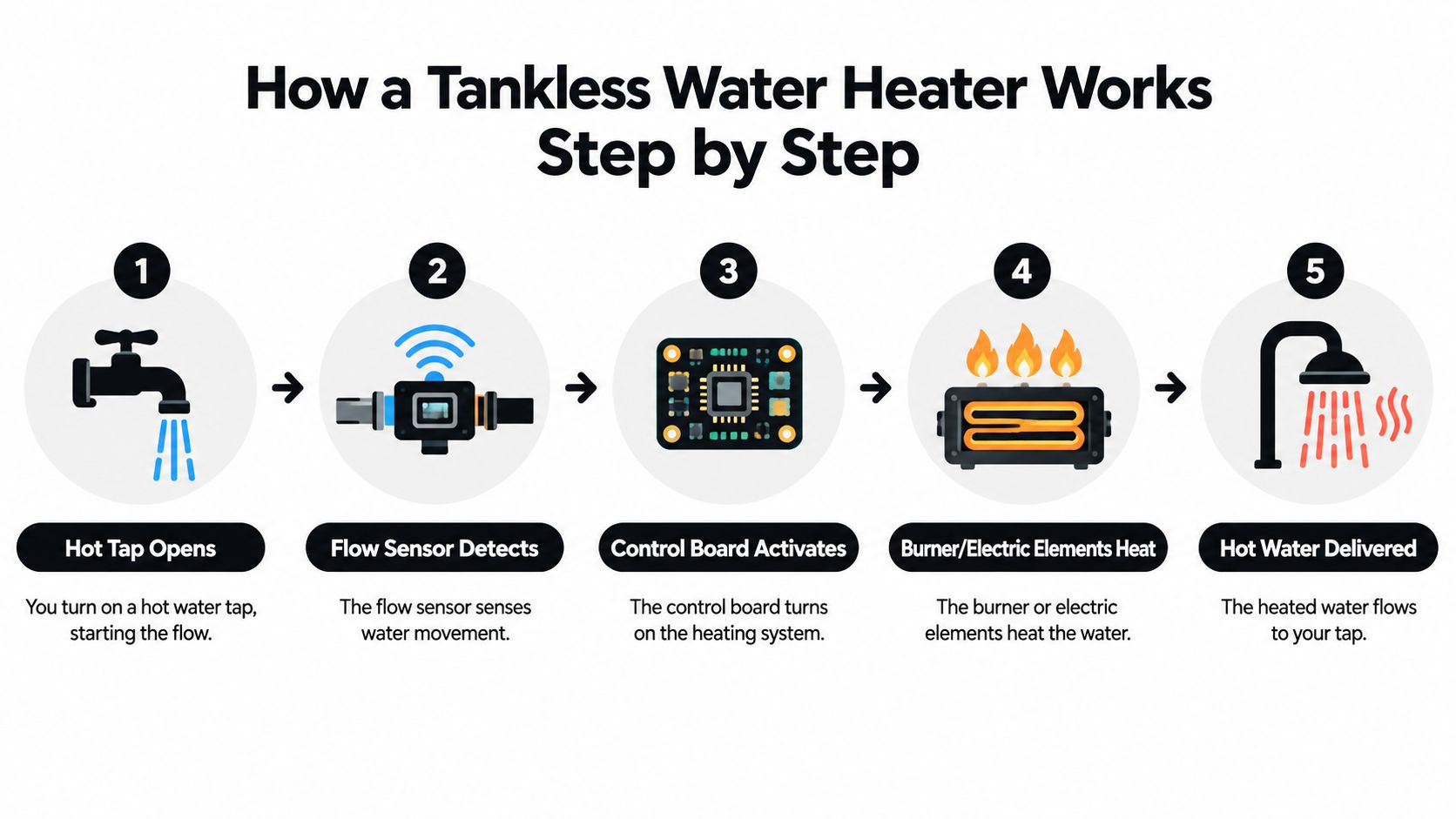 A five-step infographic illustrating the process of how a tankless water heater heats water on demand.