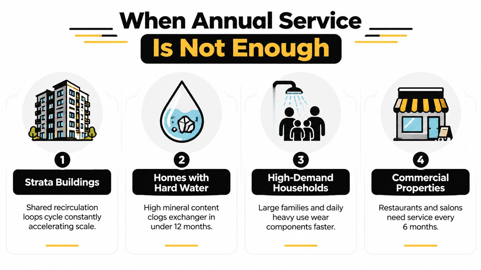 An infographic showing four scenarios when a tankless water heater requires more frequent professional servicing.
