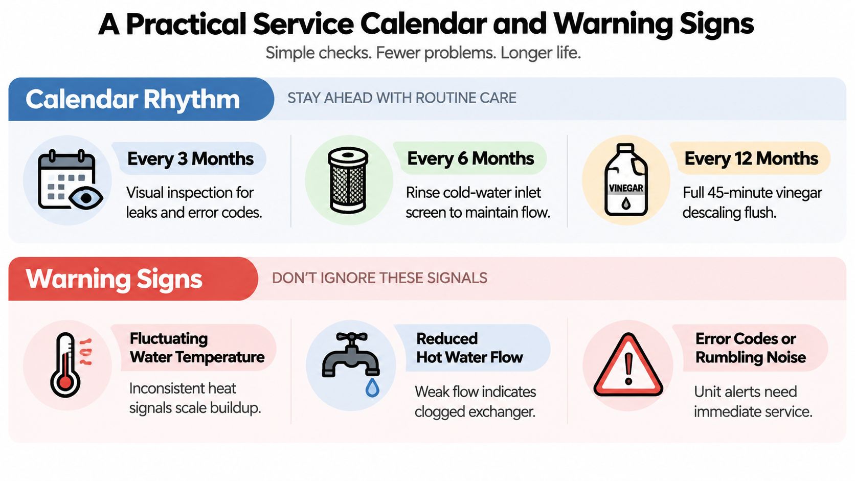 A maintenance guide infographic for tankless water heaters showing routine service schedules and common warning sign indicators.