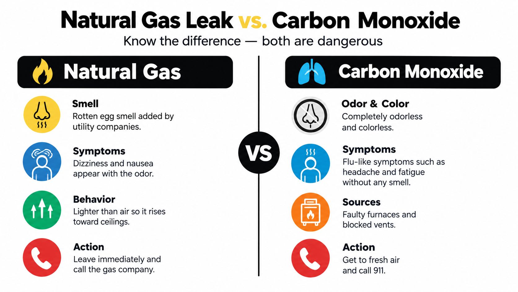 An infographic comparing natural gas leaks and carbon monoxide poisoning with symptoms, behaviors, and emergency actions.