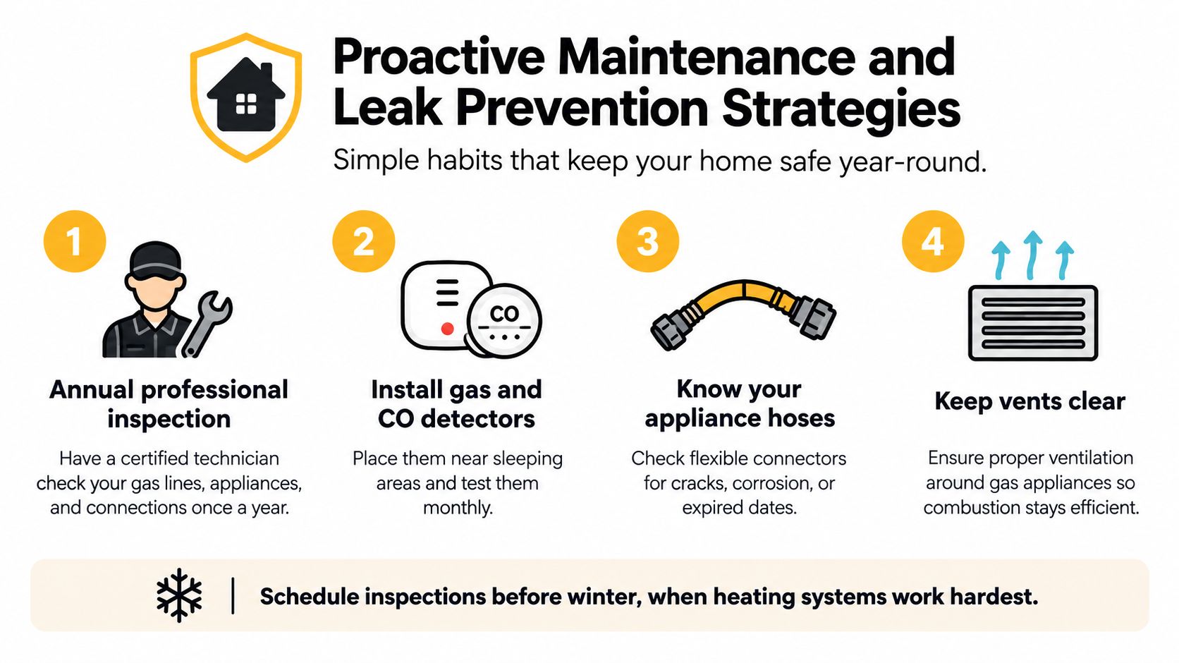 An infographic illustrating four proactive maintenance and leak prevention strategies for ensuring home gas safety.