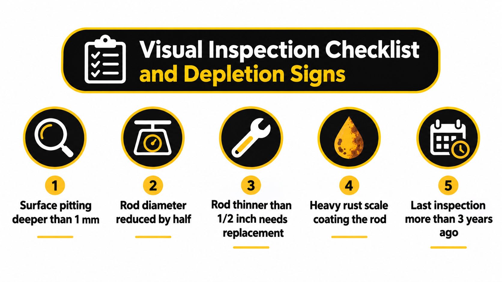 A visual inspection checklist for water heater anode rods showing five warning signs of depletion.