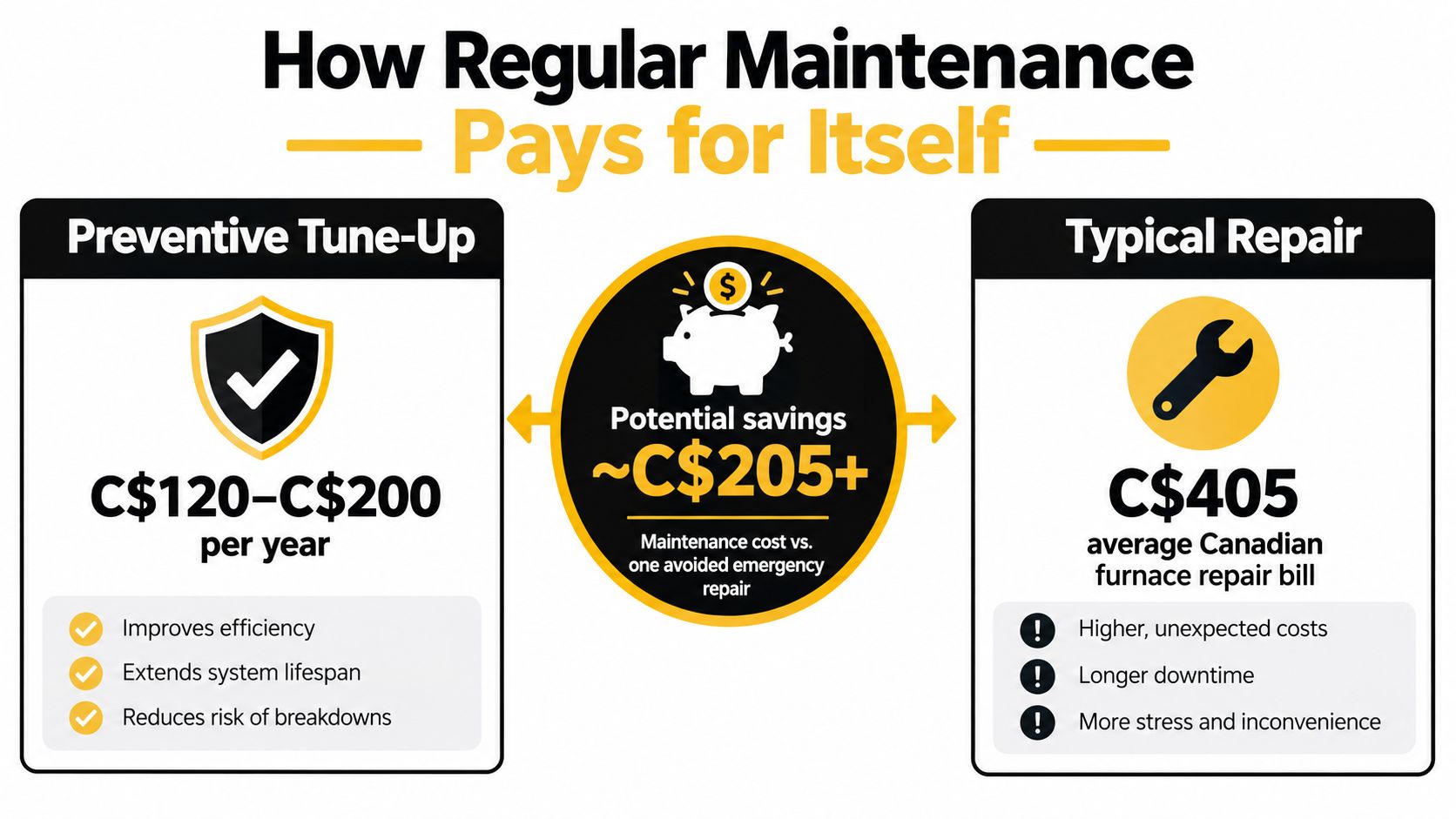 A comparison chart showing how regular furnace tune-ups save more money than paying for unexpected emergency repairs.