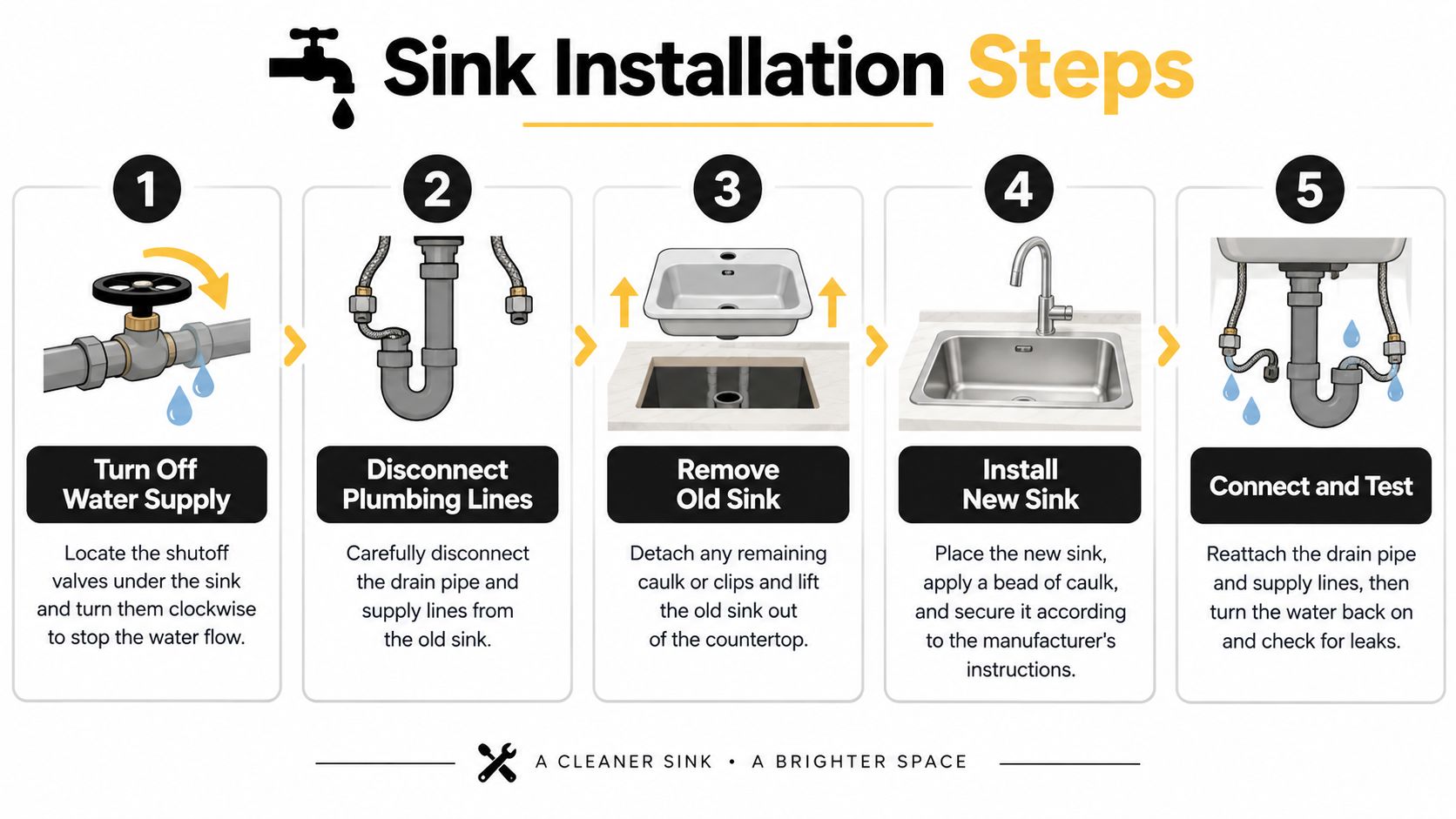 A step-by-step instructional infographic showing how to remove and replace a kitchen sink.