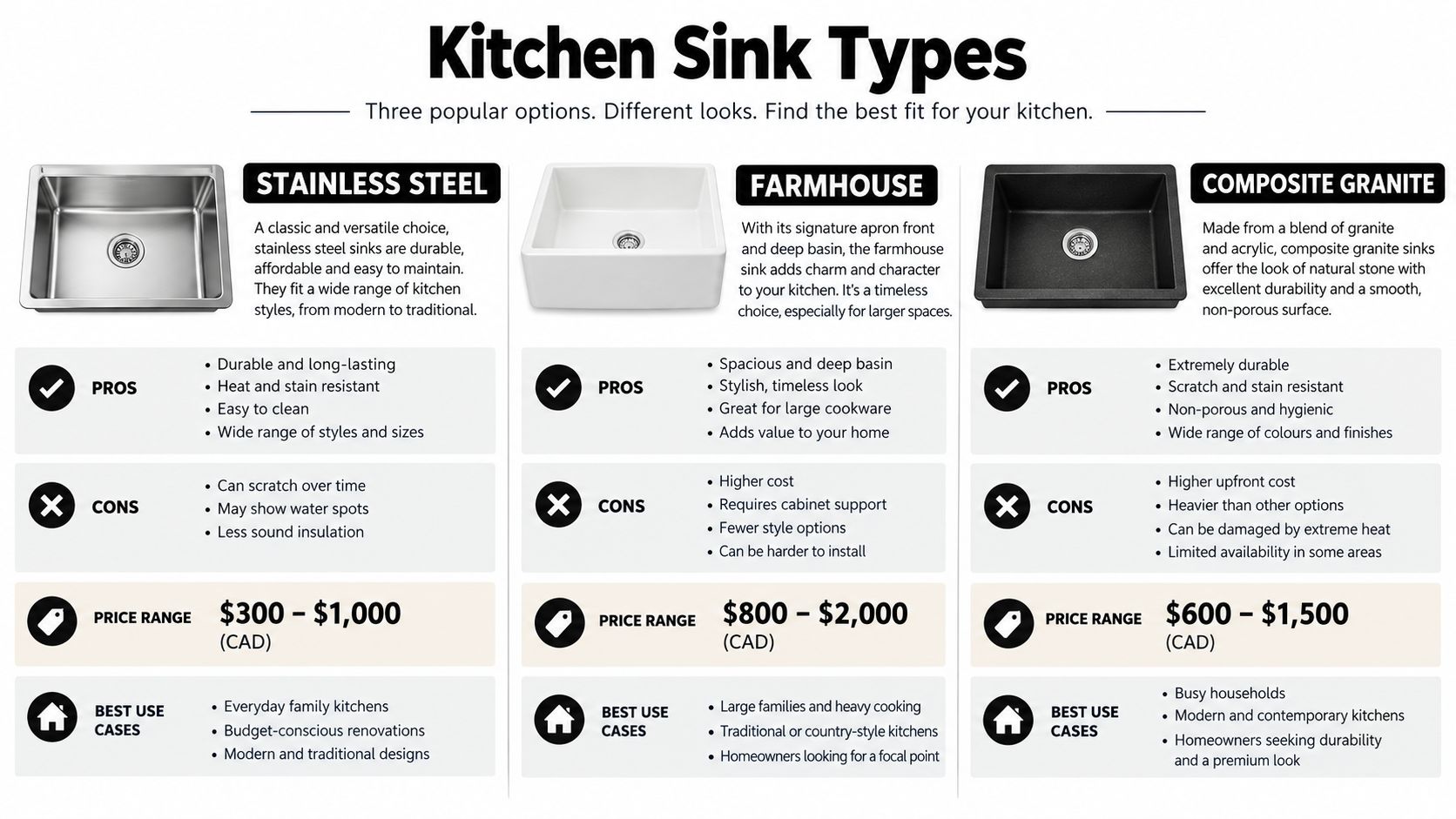 A comparison chart outlining the pros, cons, and price ranges for stainless steel, farmhouse, and composite granite kitchen sinks.