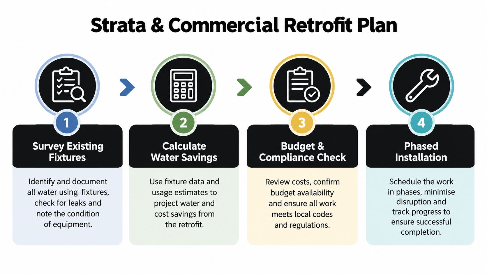 A four-step infographic illustrating the process for planning and implementing a water fixture retrofit project.
