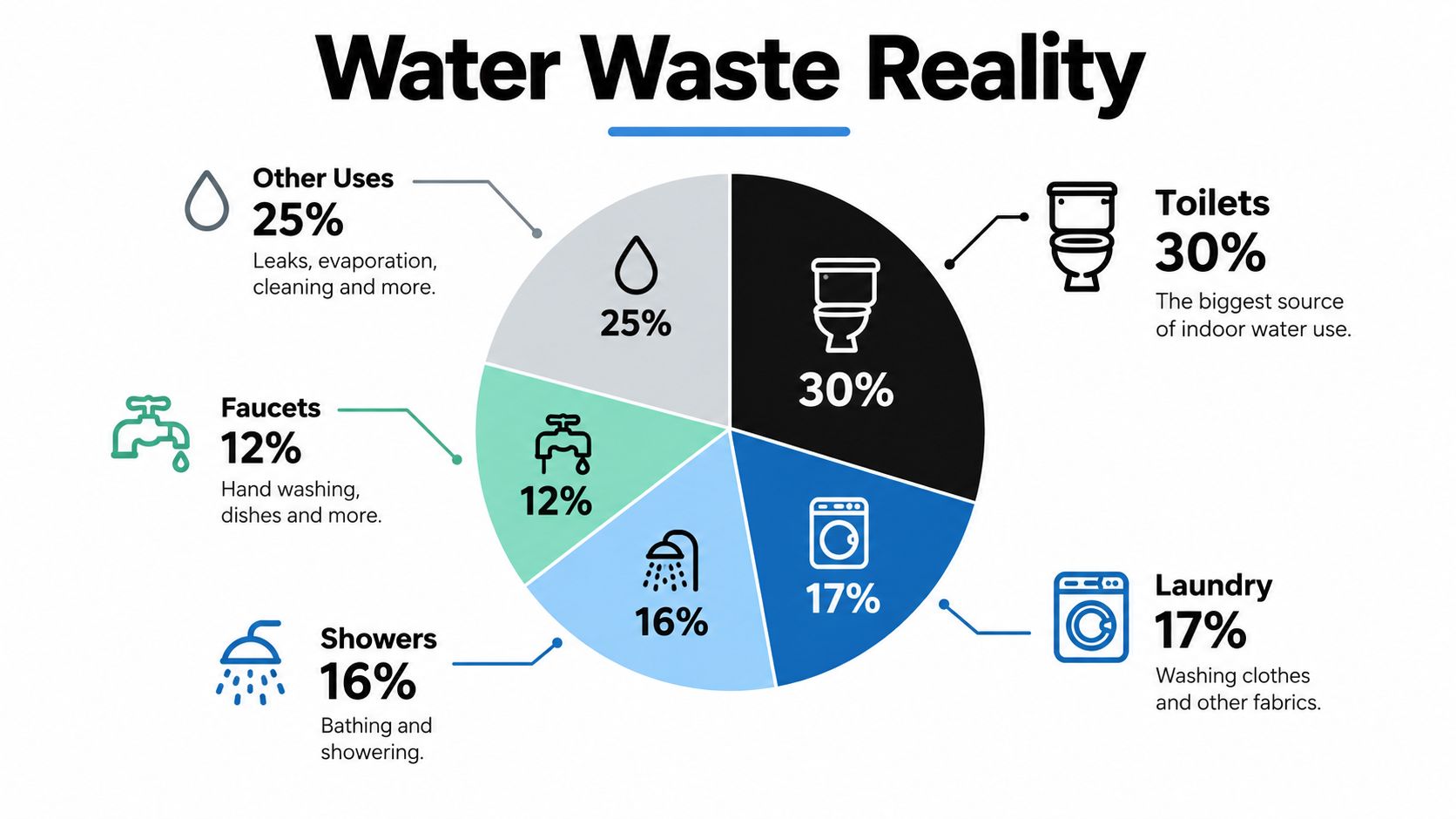 A pie chart displaying a breakdown of indoor water usage percentages across toilets, laundry, showers, faucets, and other.