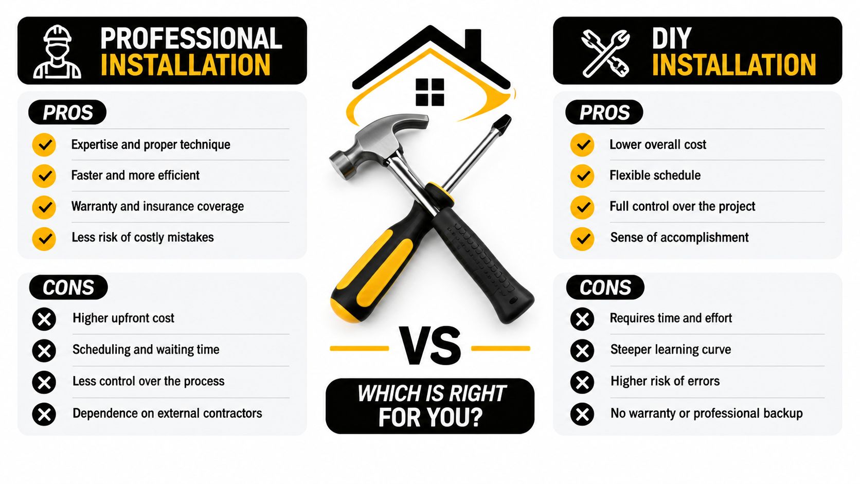 A comparison infographic showing the pros and cons of professional installation versus DIY installation for home projects.