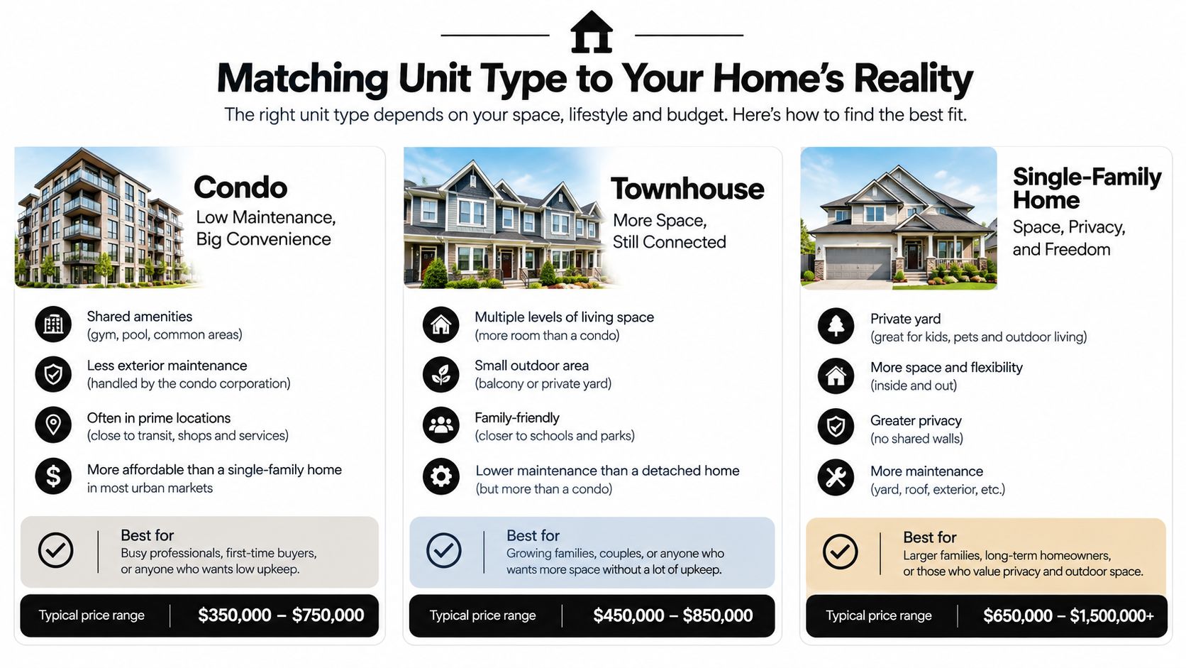 A comparison chart showing features, benefits, and price ranges for condos, townhouses, and single-family homes.