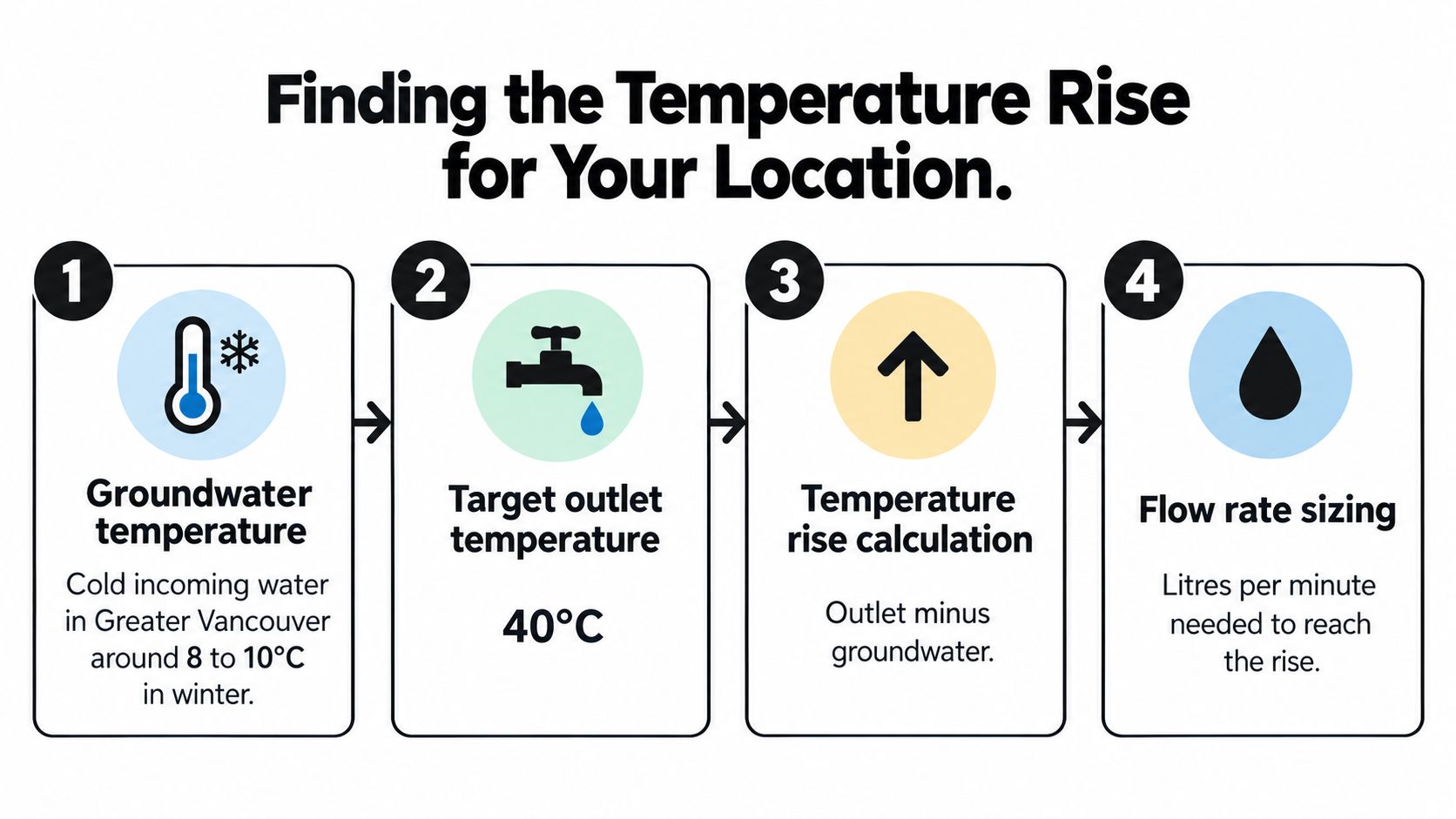 A four-step infographic illustrating how to calculate temperature rise for tankless water heater sizing in Vancouver.