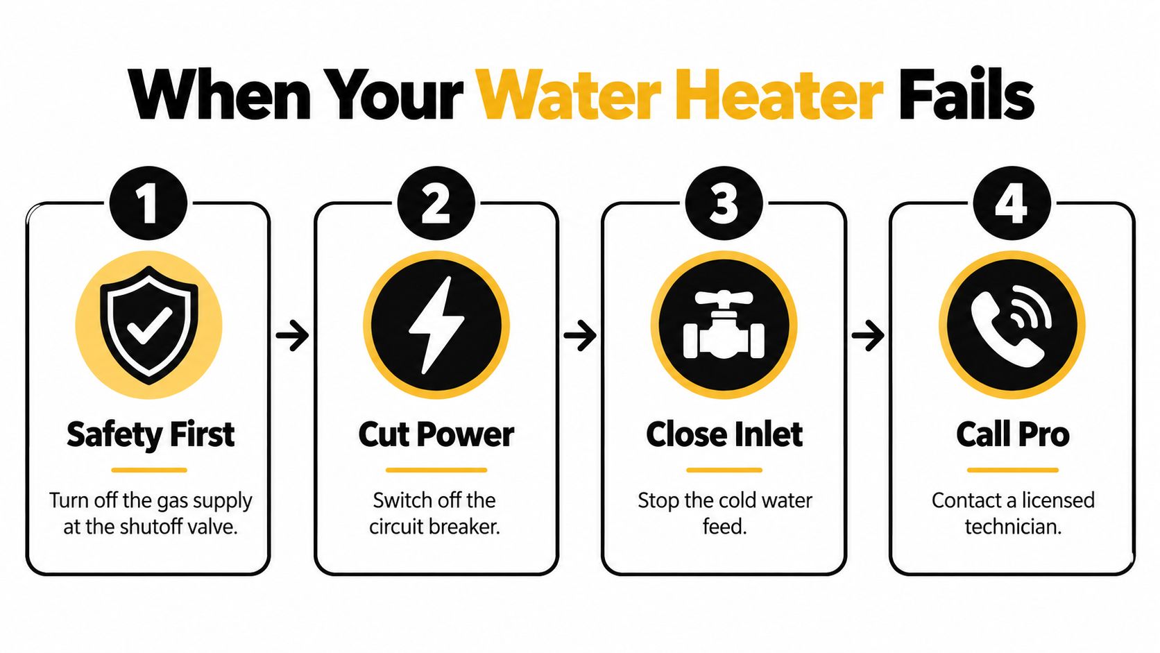An instructional graphic showing four essential safety steps to take when your water heater fails unexpectedly.