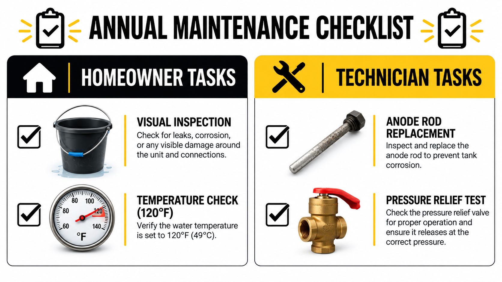 An annual water heater maintenance checklist graphic distinguishing between homeowner tasks and professional technician requirements.